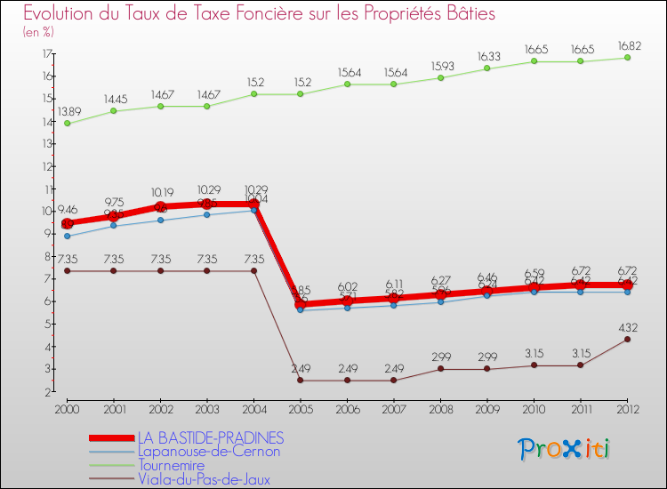 Evolution du taux de la taxe foncière sur le bati pour LA BASTIDE-PRADINES et les communes proches de 2000 à 2012 Comparaison des taux de taxe foncière sur le bati pour LA BASTIDE-PRADINES et les communes voisines de 2000 à 2012