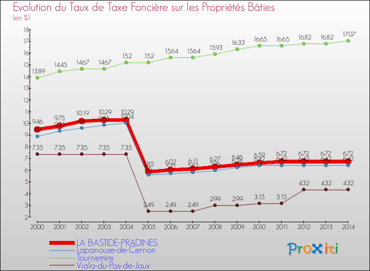 Evolution du taux de la taxe foncière sur le bati pour LA BASTIDE-PRADINES et les communes proches de 2000 à 2014 Comparaison des taux de taxe foncière sur le bati pour LA BASTIDE-PRADINES et les communes voisines de 2000 à 2014