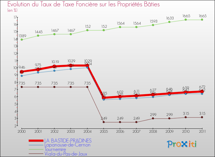 Evolution du taux de la taxe foncière sur le bati pour LA BASTIDE-PRADINES et les communes proches Comparaison des taux de taxe foncière sur le bati pour LA BASTIDE-PRADINES et les communes voisines