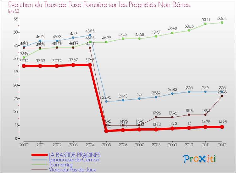 Evolution du taux de la taxe foncière sur les immeubles et terrains non batis pour LA BASTIDE-PRADINES et les communes proches de 2000 à 2012 Comparaison des taux de la taxe foncière sur les immeubles et terrains non batis pour LA BASTIDE-PRADINES et les communes voisines de 2000 à 2012