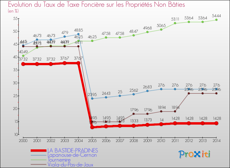 Evolution du taux de la taxe foncière sur les immeubles et terrains non batis pour LA BASTIDE-PRADINES et les communes proches de 2000 à 2014 Comparaison des taux de la taxe foncière sur les immeubles et terrains non batis pour LA BASTIDE-PRADINES et les communes voisines de 2000 à 2014