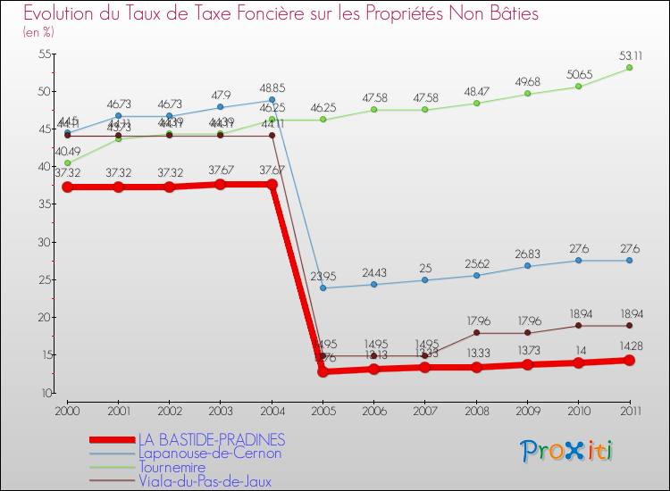 Evolution du taux de la taxe foncière sur les immeubles et terrains non batis pour LA BASTIDE-PRADINES et les communes proches Comparaison des taux de la taxe foncière sur les immeubles et terrains non batis pour LA BASTIDE-PRADINES et les communes voisines