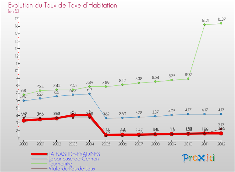 Evolution du taux de la taxe d'habitation pour LA BASTIDE-PRADINES et les communes proches Comparaison des taux de la taxe d'habitation pour LA BASTIDE-PRADINES et les communes voisines