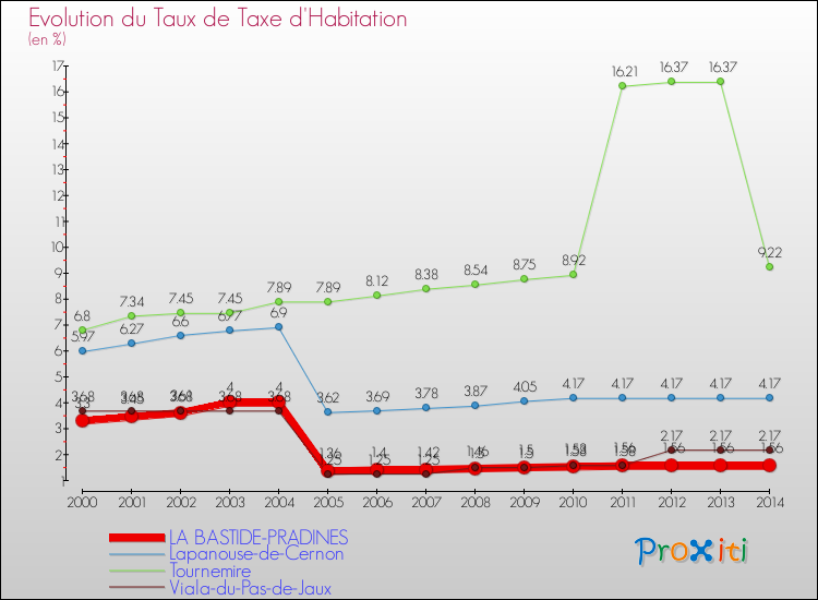 Evolution du taux de la taxe d'habitation pour LA BASTIDE-PRADINES et les communes proches de 2000 à 2014 Comparaison des taux de la taxe d'habitation pour LA BASTIDE-PRADINES et les communes voisines de 2000 à 2014