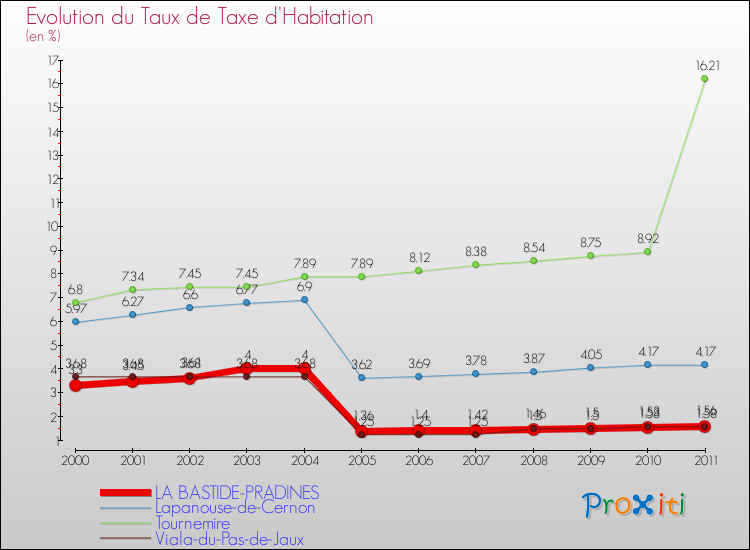Evolution du taux de la taxe d'habitation pour LA BASTIDE-PRADINES et les communes proches Comparaison des taux de la taxe d'habitation pour LA BASTIDE-PRADINES et les communes voisines
