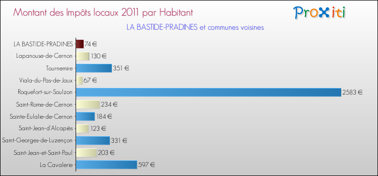 Montant des impôts locaux par Habitant pour LA BASTIDE-PRADINES et les communes proches Comparaison des impôts locaux par habitant pour LA BASTIDE-PRADINES et les communes voisines