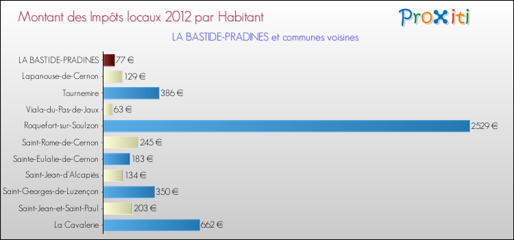 Montant des impôts locaux par Habitant pour LA BASTIDE-PRADINES et les communes proches Comparaison des impôts locaux par habitant pour LA BASTIDE-PRADINES et les communes voisines