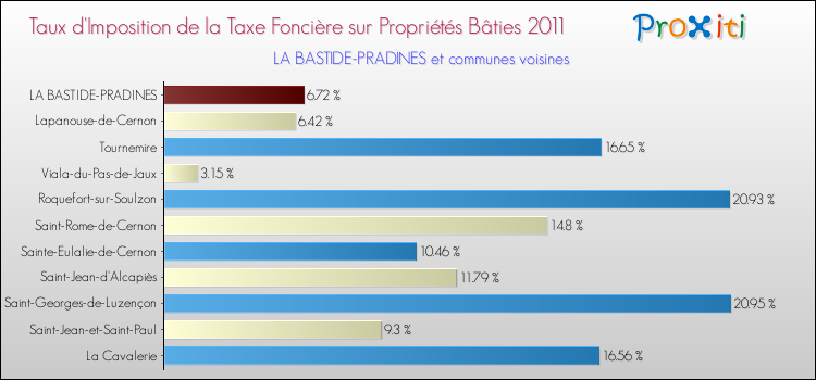 Taux d'imposition de la taxe foncière sur le bati 2011 pour LA BASTIDE-PRADINES et les communes proches Comparaison des taux d'imposition de la taxe foncière sur le bati 2011 pour LA BASTIDE-PRADINES et les communes voisines