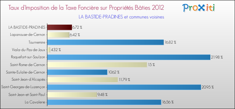 Taux d'imposition de la taxe foncière sur le bati 2012 pour LA BASTIDE-PRADINES et les communes proches Comparaison des taux d'imposition de la taxe foncière sur le bati 2012 pour LA BASTIDE-PRADINES et les communes voisines