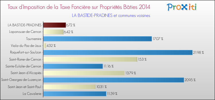 Taux d'imposition de la taxe foncière sur le bati 2014 pour LA BASTIDE-PRADINES et les communes proches Comparaison des taux d'imposition de la taxe foncière sur le bati 2014 pour LA BASTIDE-PRADINES et les communes voisines