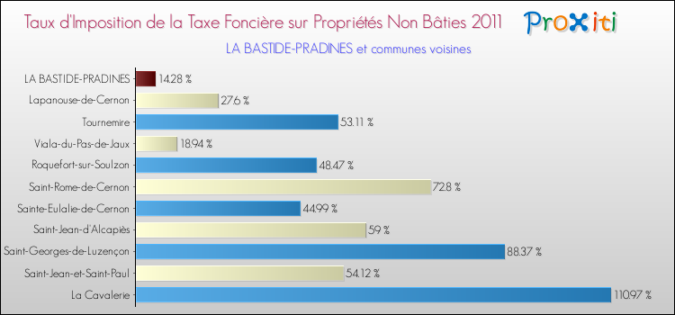 Taux d'imposition de la taxe foncière sur les immeubles et terrains non batis 2011 pour LA BASTIDE-PRADINES et les communes proches Comparaison des taux d'imposition de la taxe foncière sur les immeubles et terrains non batis 2011 pour LA BASTIDE-PRADINES et les communes voisines