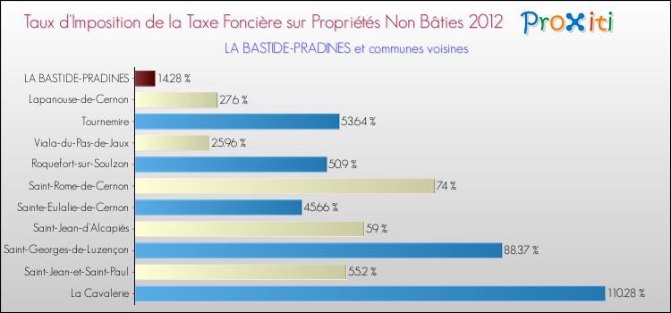 Taux d'imposition de la taxe foncière sur les immeubles et terrains non batis 2012 pour LA BASTIDE-PRADINES et les communes proches Comparaison des taux d'imposition de la taxe foncière sur les immeubles et terrains non batis 2012 pour LA BASTIDE-PRADINES et les communes voisines