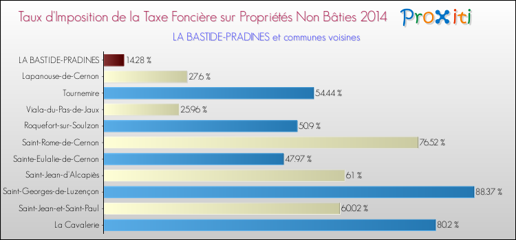 Taux d'imposition de la taxe foncière sur les immeubles et terrains non batis 2014 pour LA BASTIDE-PRADINES et les communes proches Comparaison des taux d'imposition de la taxe foncière sur les immeubles et terrains non batis 2014 pour LA BASTIDE-PRADINES et les communes voisines