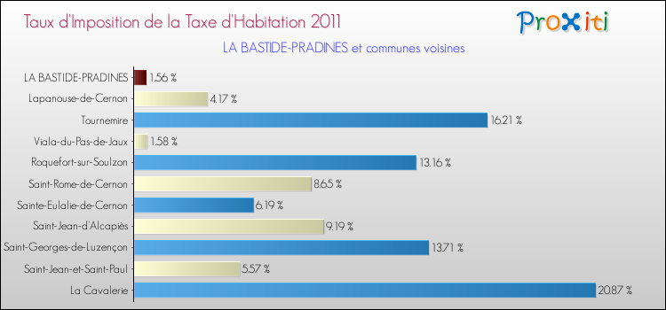 Taux d'imposition de la taxe d'habitation 2011 pour LA BASTIDE-PRADINES et les communes proches Comparaison des taux d'imposition de la taxe d'habitation 2011 pour LA BASTIDE-PRADINES et les communes voisines