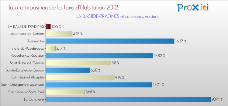 Taux d'imposition de la taxe d'habitation 2012 pour LA BASTIDE-PRADINES et les communes proches Comparaison des taux d'imposition de la taxe d'habitation 2012 pour LA BASTIDE-PRADINES et les communes voisines
