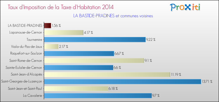 Taux d'imposition de la taxe d'habitation 2014 pour LA BASTIDE-PRADINES et les communes proches Comparaison des taux d'imposition de la taxe d'habitation 2014 pour LA BASTIDE-PRADINES et les communes voisines