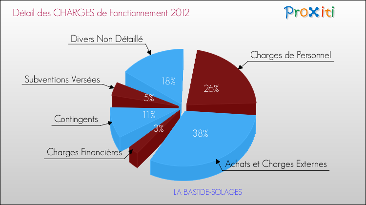 Décomposition des Charges de Fonctionnement 2012 de la commune de LA BASTIDE-SOLAGES Charges de Fonctionnement 2012 pour la commune de LA BASTIDE-SOLAGES