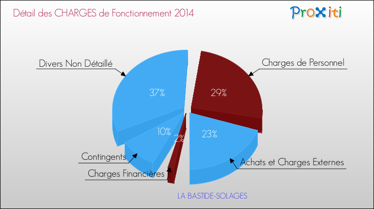 Décomposition des Charges de Fonctionnement 2014 de la commune de LA BASTIDE-SOLAGES Charges de Fonctionnement 2014 pour la commune de LA BASTIDE-SOLAGES