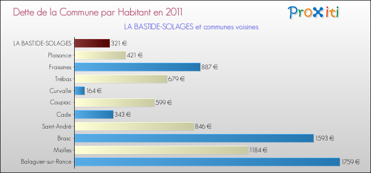 Dette par habitant de la commune en 2011 pour LA BASTIDE-SOLAGES et les communes proches Comparaison de la dette par habitant de la commune en 2011 pour LA BASTIDE-SOLAGES et les communes voisines