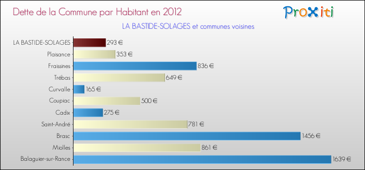 Dette par habitant de la commune en 2012 pour LA BASTIDE-SOLAGES et les communes proches Comparaison de la dette par habitant de la commune en 2012 pour LA BASTIDE-SOLAGES et les communes voisines