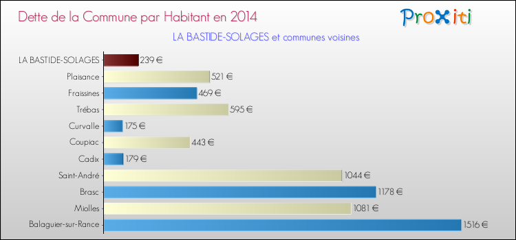 Dette par habitant de la commune en 2014 pour LA BASTIDE-SOLAGES et les communes proches Comparaison de la dette par habitant de la commune en 2014 pour LA BASTIDE-SOLAGES et les communes voisines