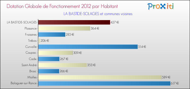 Montant des dotations globales de fonctionnement DGF par Habitant pour LA BASTIDE-SOLAGES et les communes proches Comparaison des des dotations globales de fonctionnement DGF par habitant pour LA BASTIDE-SOLAGES et les communes voisines