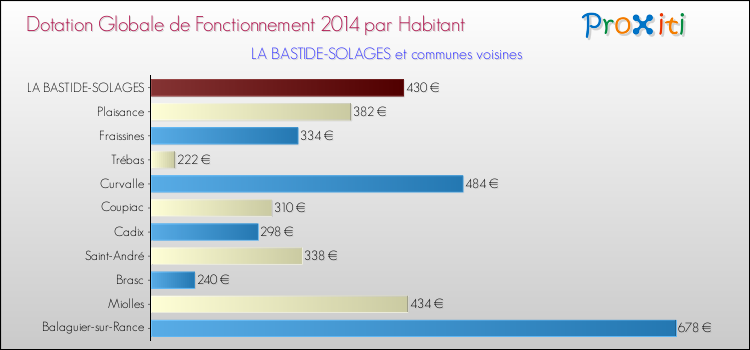 Montant des dotations globales de fonctionnement DGF par Habitant pour LA BASTIDE-SOLAGES et les communes proches en 2014. Comparaison des des dotations globales de fonctionnement DGF par habitant pour LA BASTIDE-SOLAGES et les communes voisines en 2014.