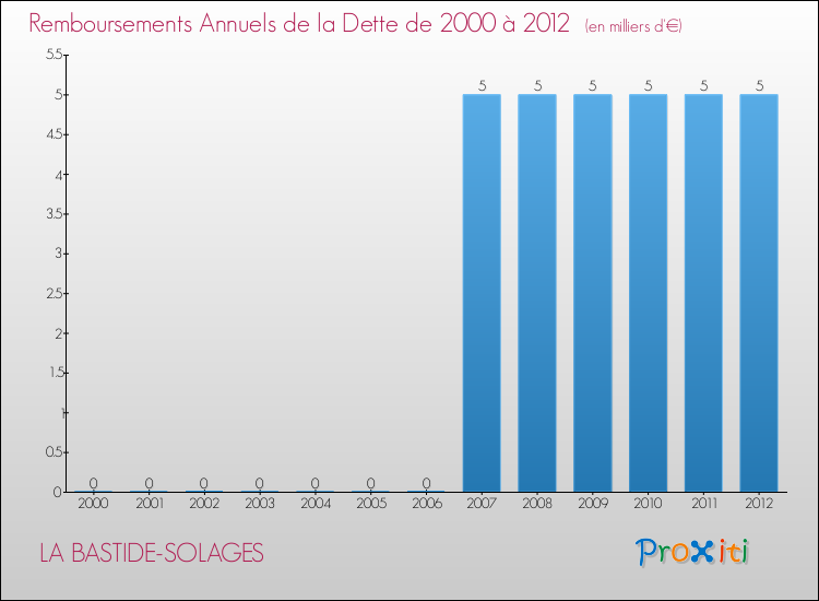 Evolution de l'annuité de la dette pour la commune de LA BASTIDE-SOLAGES de 2000 à 2012 Annuités de la dette pour LA BASTIDE-SOLAGES de 2000 à 2012