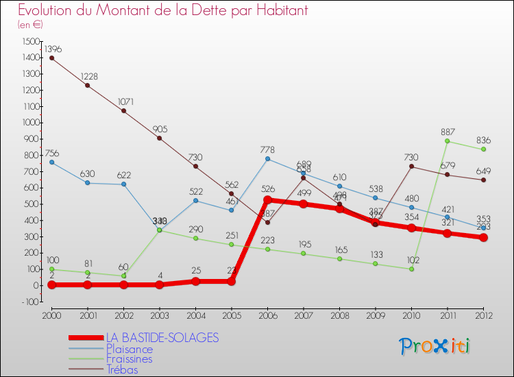 Evolution de la dette par habitant pour la commune de LA BASTIDE-SOLAGES et les communes proches de 2000 à 2012 Comparaison de la dette par habitant pour LA BASTIDE-SOLAGES et les communes voisines de 2000 à 2012