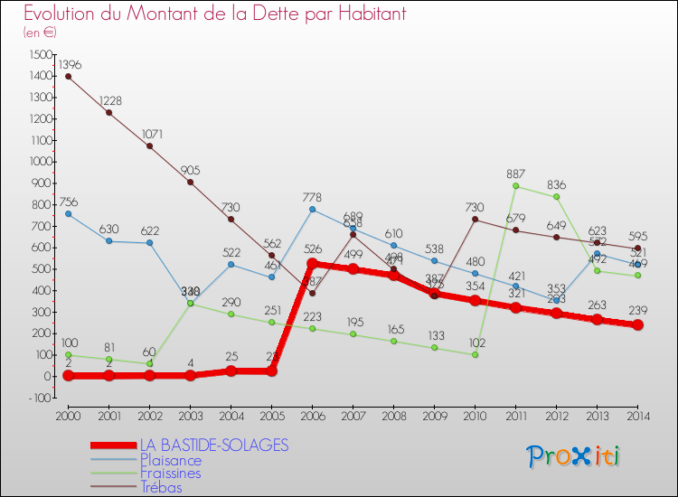 Evolution de la dette par habitant pour la commune de LA BASTIDE-SOLAGES et les communes proches de 2000 à 2014 Comparaison de la dette par habitant pour LA BASTIDE-SOLAGES et les communes voisines de 2000 à 2014