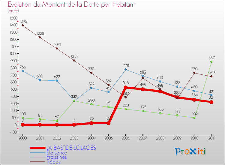Evolution de la dette par habitant pour la commune de LA BASTIDE-SOLAGES et les communes proches Comparaison de la dette par habitant pour LA BASTIDE-SOLAGES et les communes voisines
