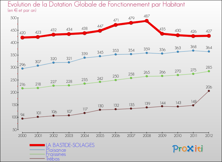 Evolution et montant de la dotation globale de fonctionnement par Habitant pour LA BASTIDE-SOLAGES et les communes proches Comparaison des dotations globales de fonctionnement par habitant pour LA BASTIDE-SOLAGES et les communes voisines