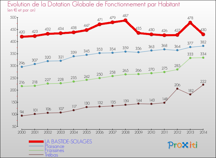 Evolution et montant de la dotation globale de fonctionnement par Habitant pour LA BASTIDE-SOLAGES et les communes proches de 2000 à 2014. Comparaison des dotations globales de fonctionnement par habitant pour LA BASTIDE-SOLAGES et les communes voisines de 2000 à 2014.