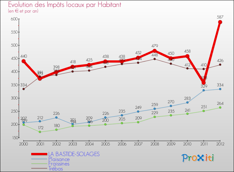 Evolution et montant des impôts locaux par Habitant pour LA BASTIDE-SOLAGES et les communes proches Comparaison des impôts locaux par habitant pour LA BASTIDE-SOLAGES et les communes voisines