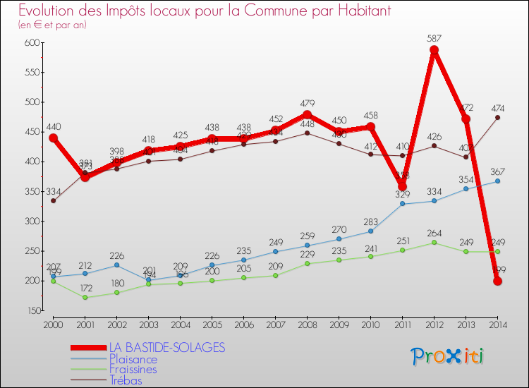 Evolution et montant des impôts locaux par Habitant pour LA BASTIDE-SOLAGES et les communes proches de 2000 à 2014 Comparaison des impôts locaux par habitant pour LA BASTIDE-SOLAGES et les communes voisines de 2000 à 2014