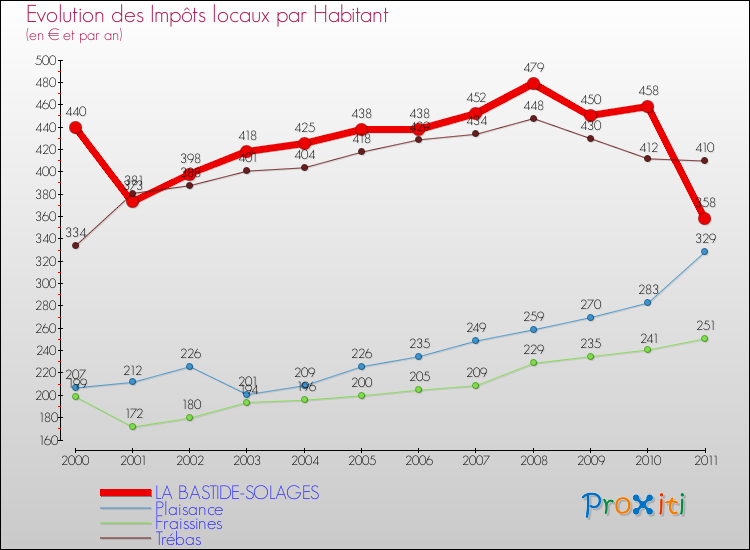 Evolution et montant des impôts locaux par Habitant pour LA BASTIDE-SOLAGES et les communes proches Comparaison des impôts locaux par habitant pour LA BASTIDE-SOLAGES et les communes voisines