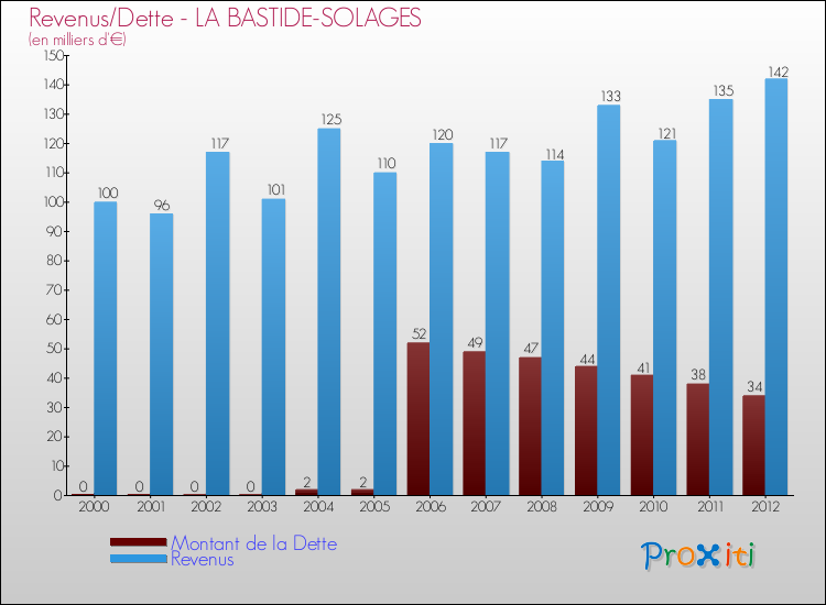 Evolution comparée de la dette et des revenus pour la commune de LA BASTIDE-SOLAGES de 2000 à 2012 Comparaison de la dette et des revenus pour LA BASTIDE-SOLAGES de 2000 à 2012