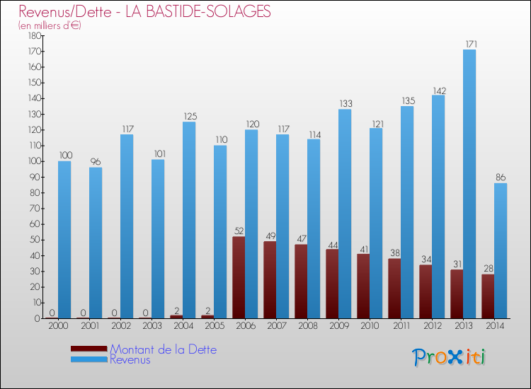 Evolution comparée de la dette et des revenus pour la commune de LA BASTIDE-SOLAGES de 2000 à 2014 Comparaison de la dette et des revenus pour LA BASTIDE-SOLAGES de 2000 à 2014