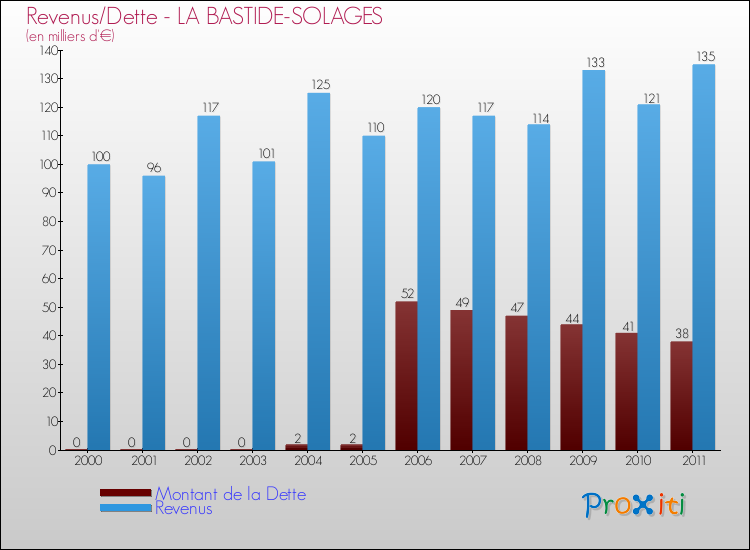 Evolution comparée de la dette et des revenus pour la commune de LA BASTIDE-SOLAGES de 2000 à 2011 Comparaison de la dette et des revenus pour LA BASTIDE-SOLAGES de 2000 à 2011