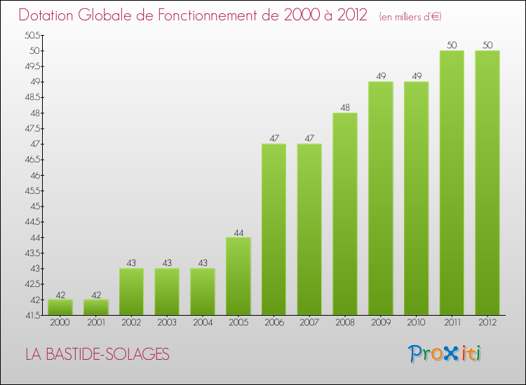 Evolution du montant de la Dotation Globale de Fonctionnement pour la commune de LA BASTIDE-SOLAGES de 2000 à 2012 Evolution du montant de la Dotation Globale de Fonctionnement pour LA BASTIDE-SOLAGES de 2000 à 2012