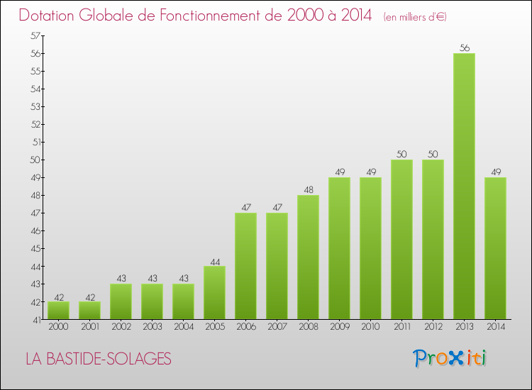 Evolution du montant de la Dotation Globale de Fonctionnement pour la commune de LA BASTIDE-SOLAGES de 2000 à 2014 Evolution du montant de la Dotation Globale de Fonctionnement pour LA BASTIDE-SOLAGES de 2000 à 2014
