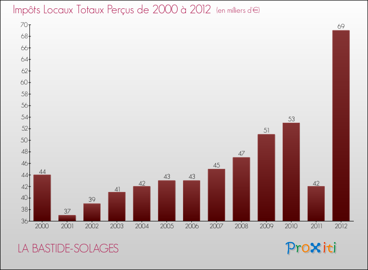 Evolution des Impôts Locaux pour la commune de LA BASTIDE-SOLAGES de 2000 à 2012 Evolution des Impôts Locaux pour LA BASTIDE-SOLAGES de 2000 à 2012