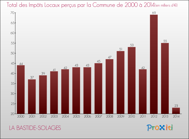 Evolution des Impôts Locaux pour la commune de LA BASTIDE-SOLAGES de 2000 à 2014 Evolution des Impôts Locaux pour LA BASTIDE-SOLAGES de 2000 à 2014