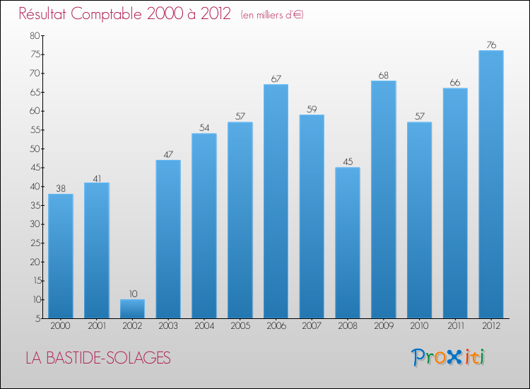 Evolution du résultat comptable pour la commune de LA BASTIDE-SOLAGES de 2000 à 2012 Evolution du résultat comptable pour LA BASTIDE-SOLAGES de 2000 à 2012