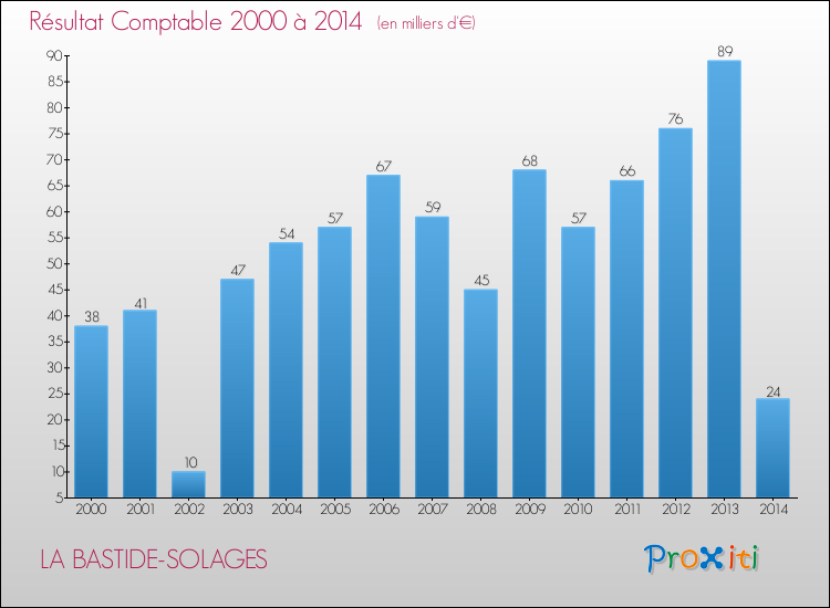 Evolution du résultat comptable pour la commune de LA BASTIDE-SOLAGES de 2000 à 2014 Evolution du résultat comptable pour LA BASTIDE-SOLAGES de 2000 à 2014