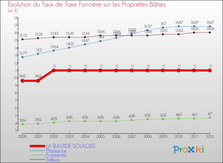 Evolution du taux de la taxe foncière sur le bati pour LA BASTIDE-SOLAGES et les communes proches de 2000 à 2012 Comparaison des taux de taxe foncière sur le bati pour LA BASTIDE-SOLAGES et les communes voisines de 2000 à 2012