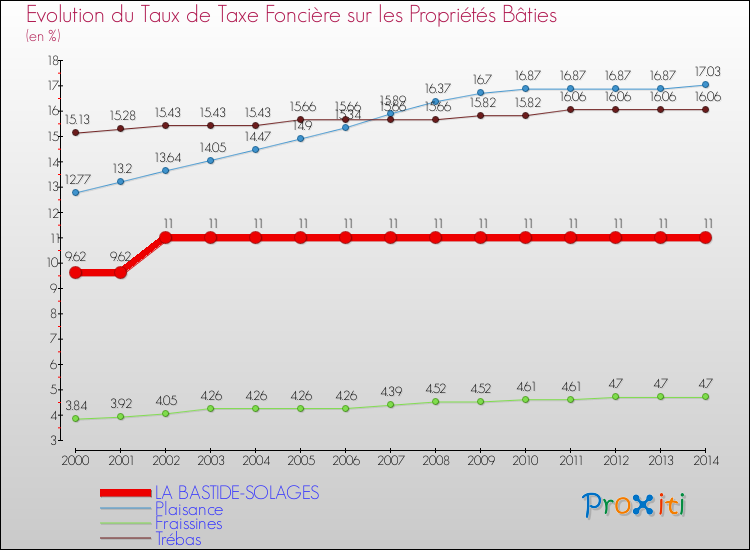 Evolution du taux de la taxe foncière sur le bati pour LA BASTIDE-SOLAGES et les communes proches de 2000 à 2014 Comparaison des taux de taxe foncière sur le bati pour LA BASTIDE-SOLAGES et les communes voisines de 2000 à 2014