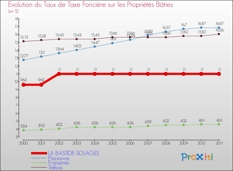 Evolution du taux de la taxe foncière sur le bati pour LA BASTIDE-SOLAGES et les communes proches Comparaison des taux de taxe foncière sur le bati pour LA BASTIDE-SOLAGES et les communes voisines