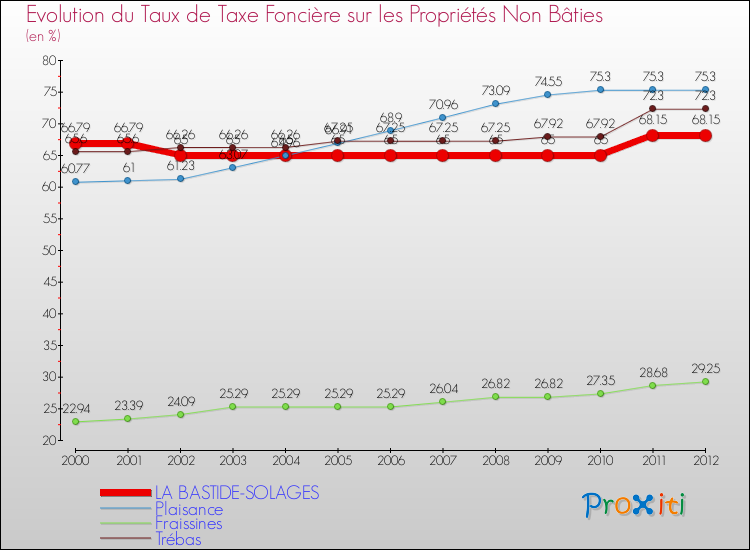 Evolution du taux de la taxe foncière sur les immeubles et terrains non batis pour LA BASTIDE-SOLAGES et les communes proches de 2000 à 2012 Comparaison des taux de la taxe foncière sur les immeubles et terrains non batis pour LA BASTIDE-SOLAGES et les communes voisines de 2000 à 2012