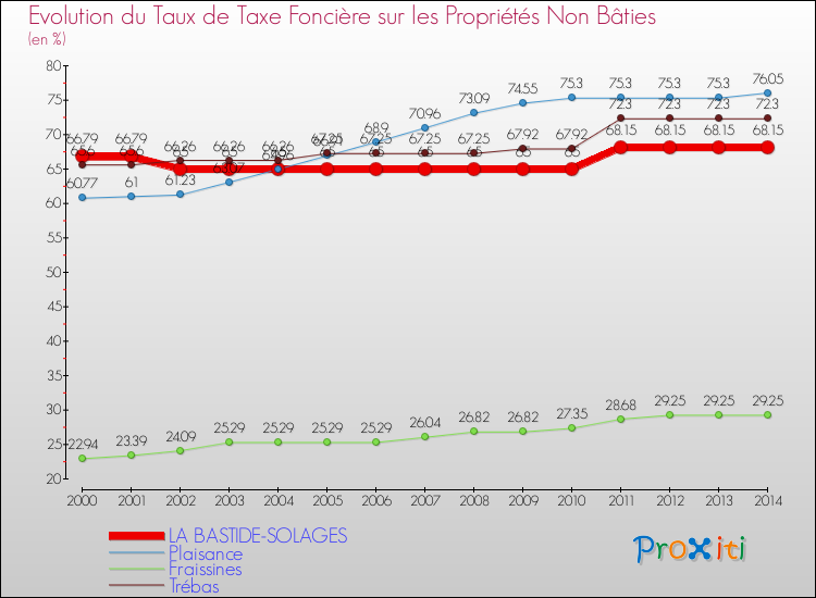 Evolution du taux de la taxe foncière sur les immeubles et terrains non batis pour LA BASTIDE-SOLAGES et les communes proches de 2000 à 2014 Comparaison des taux de la taxe foncière sur les immeubles et terrains non batis pour LA BASTIDE-SOLAGES et les communes voisines de 2000 à 2014